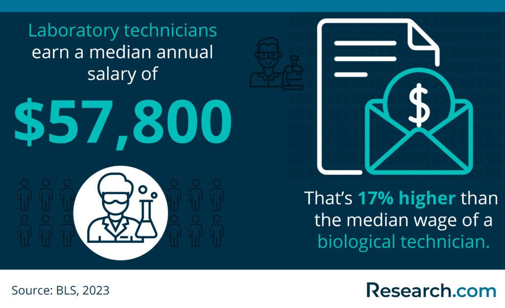 How to a Laboratory Technician Salary & Requirements in 2024