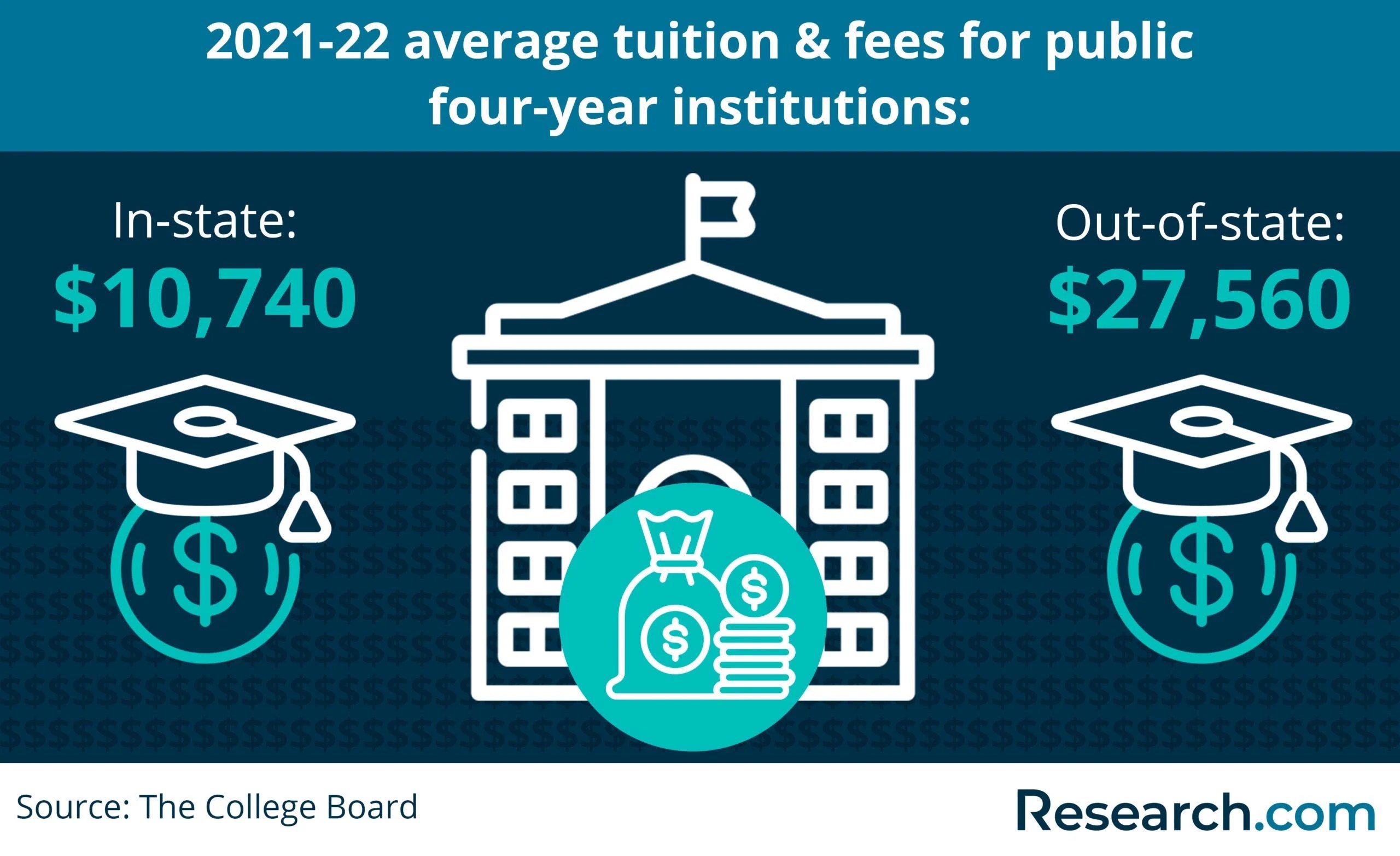 How to Get InState Tuition as an OutofState Student Ways to Reduce