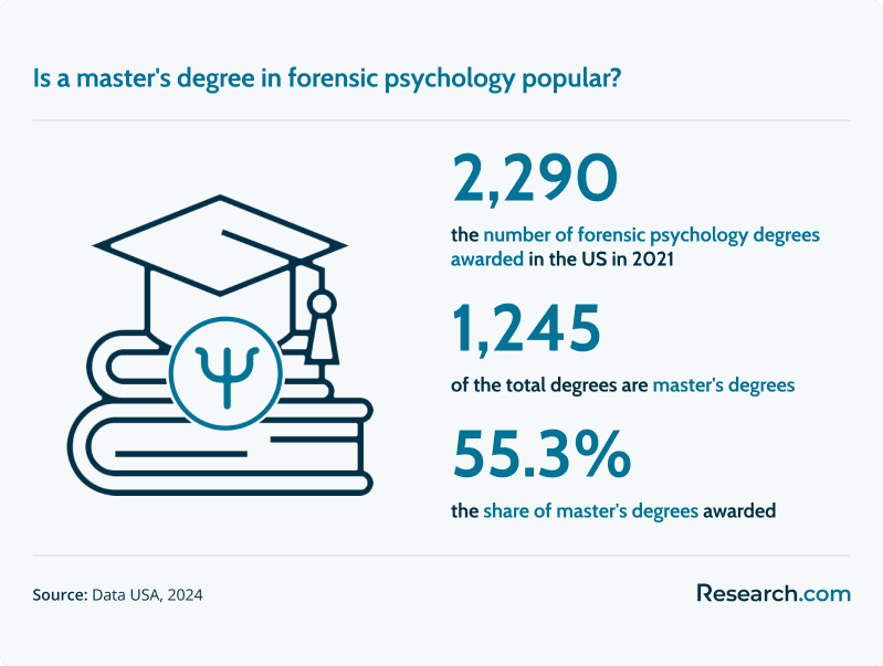 Best Online Master’s Program in Forensic Psychology Guide to Online