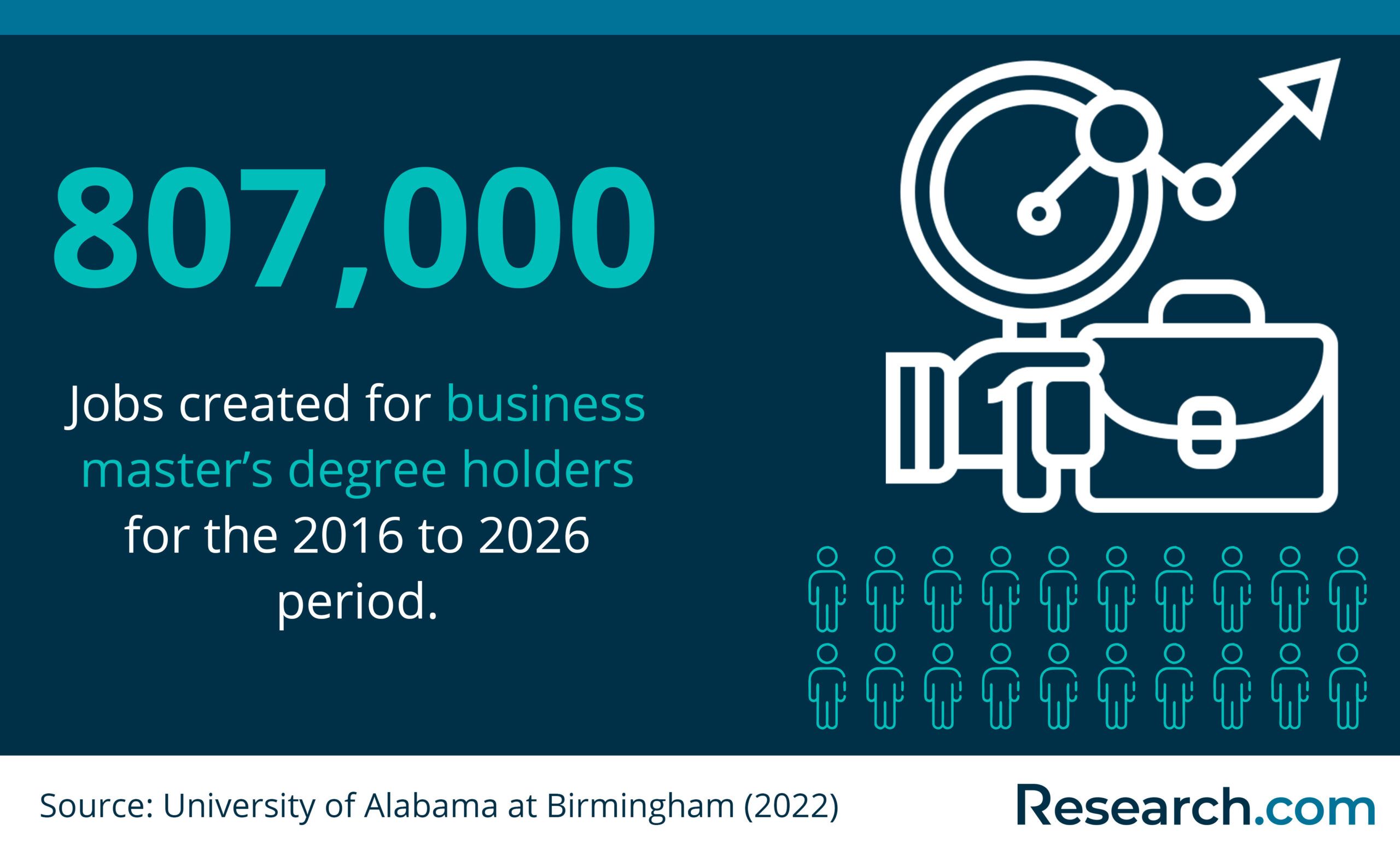 Different Types of Business Master’s Degrees, Costs & Job Opportunities