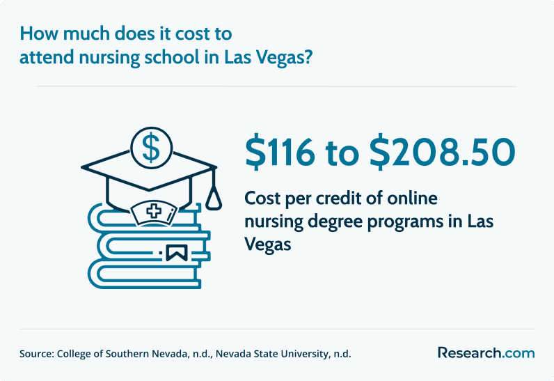 Best Nursing Schools in Las Vegas, NV 2024 Accredited Nursing Degree Programs Online