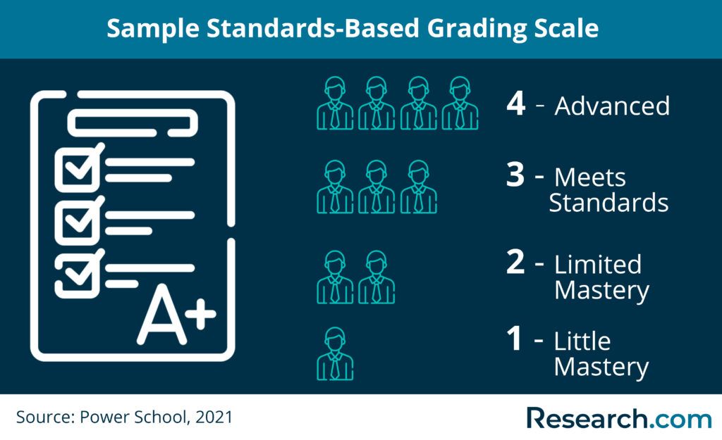 StandardsBased Grading in 2024 Definition, Benefits & Comparison With