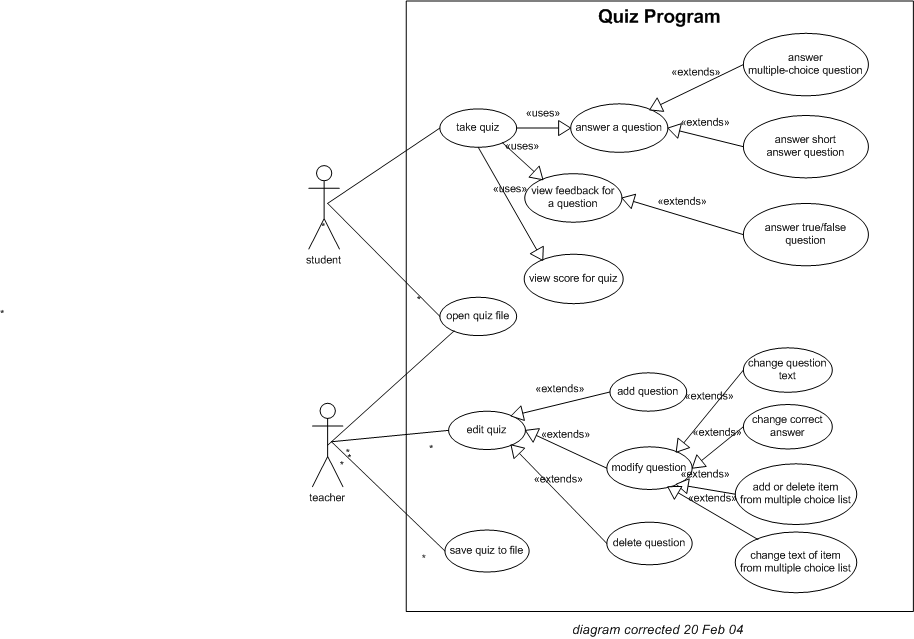 Activity Diagram Vs Use Case Diagram