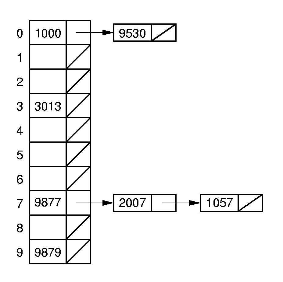 Hashing Tutorial Section 3 Open Hashing