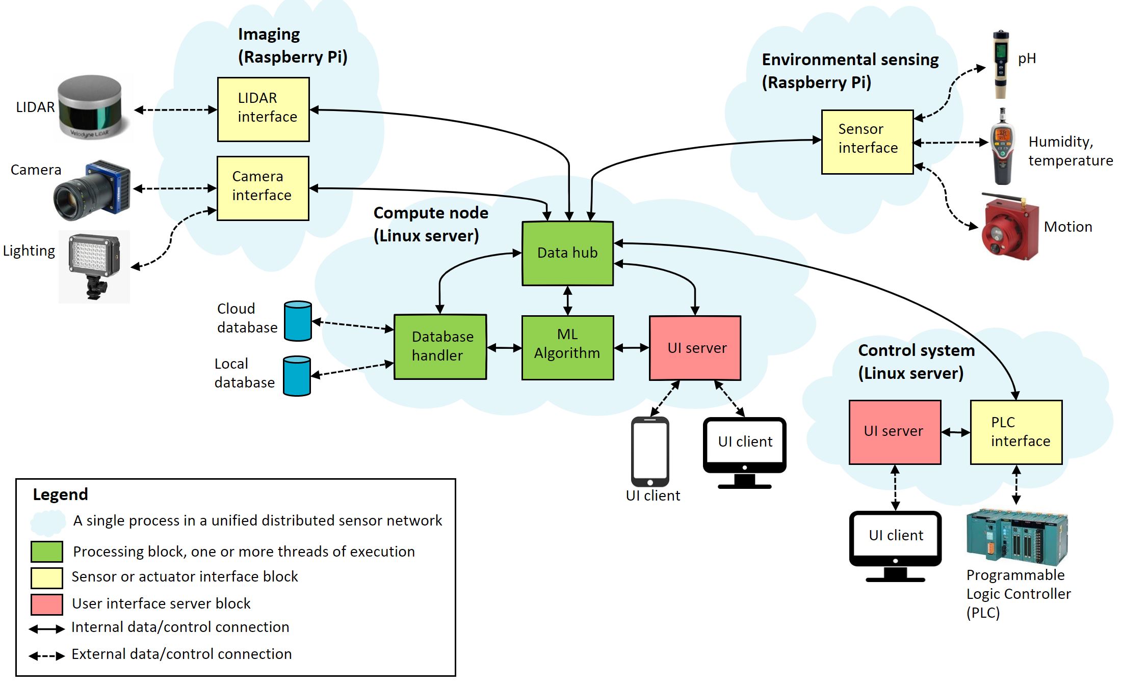 Software Framework for Sensor Network Design Autonomous Sensors