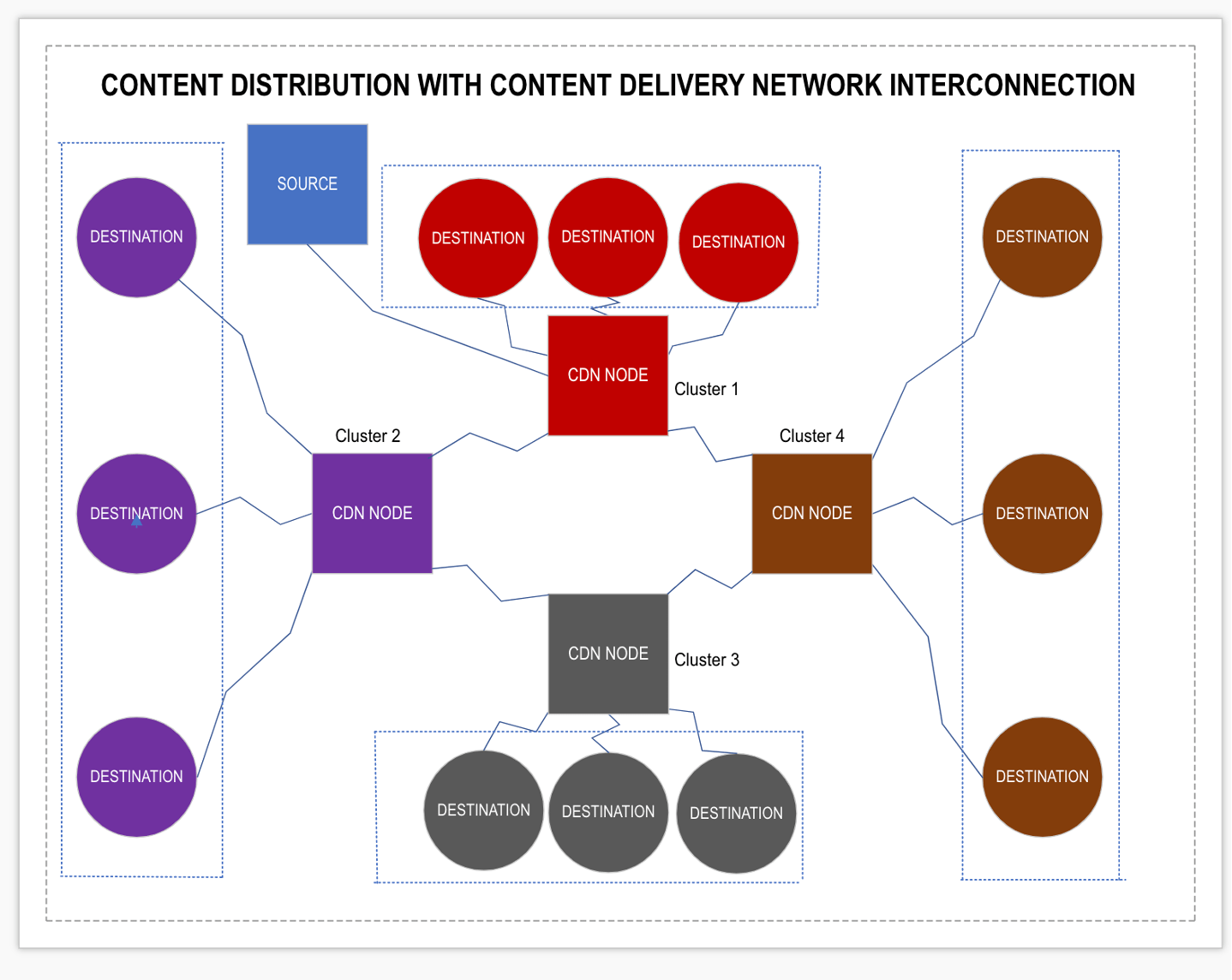 Content Delivery Network Interconnection