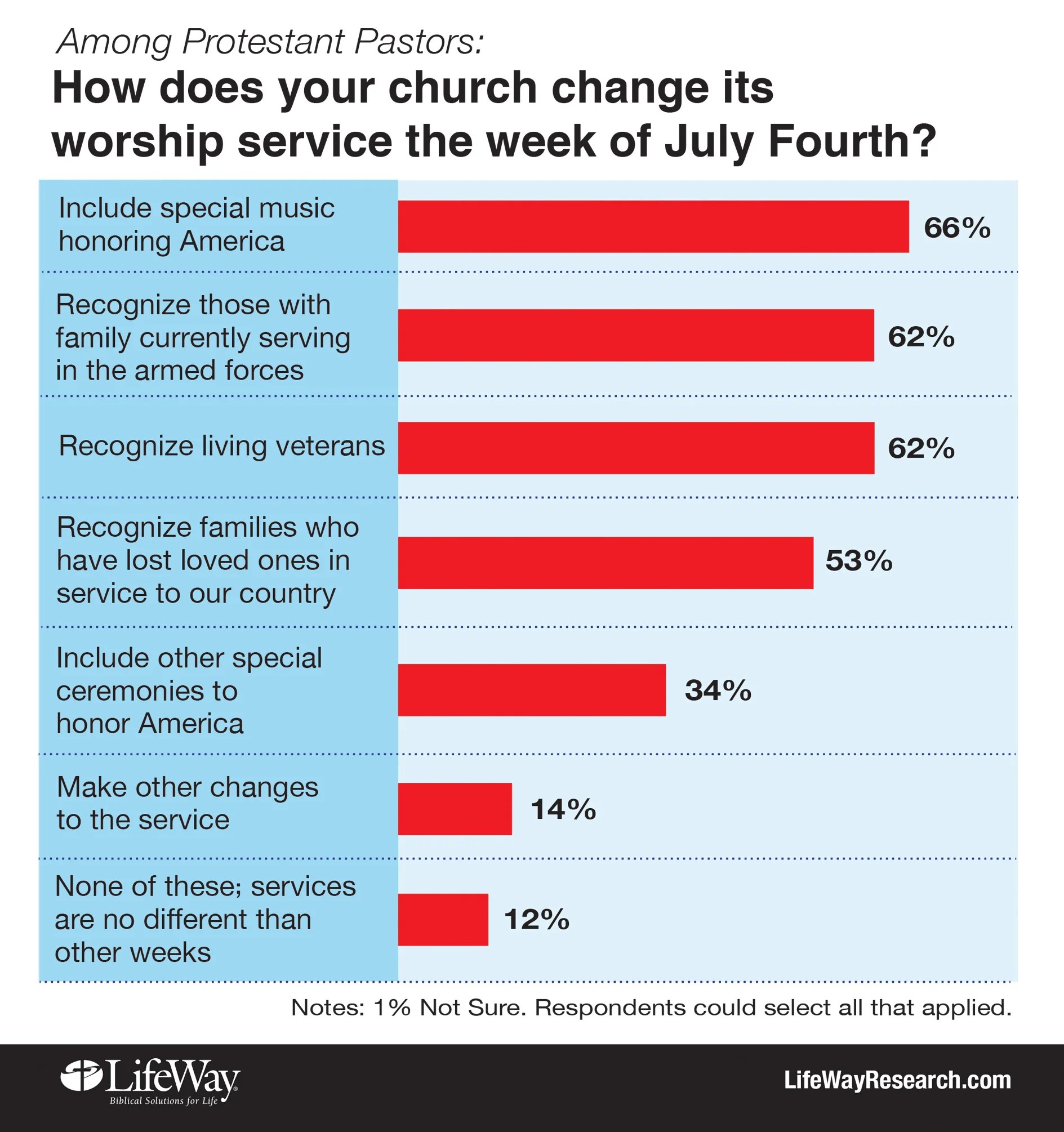 Pastors Favor Patriotism for July Fourth Services - Lifeway Research