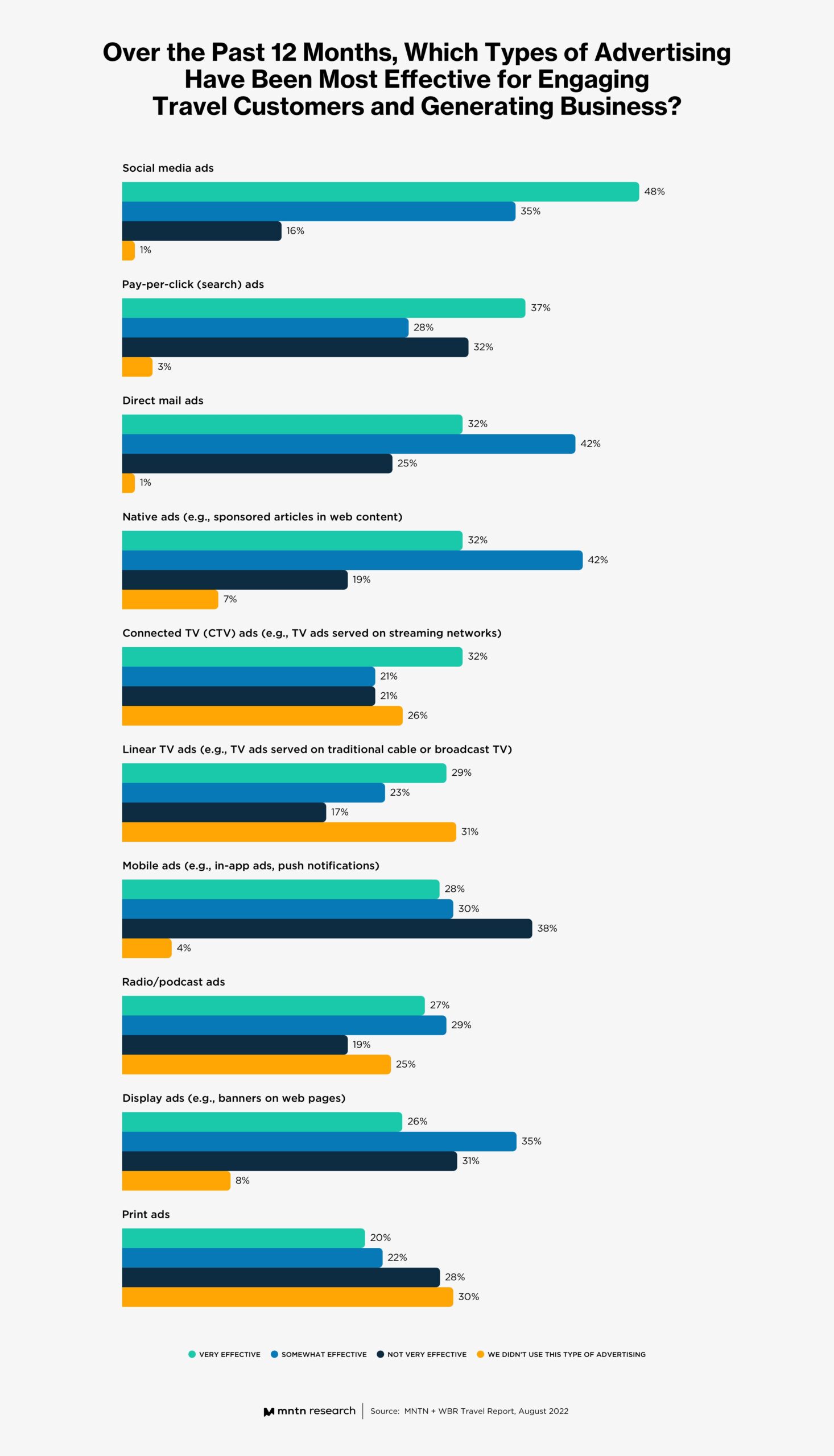 The Digital Advertising Strategies of Today’s Top Travel Brands
