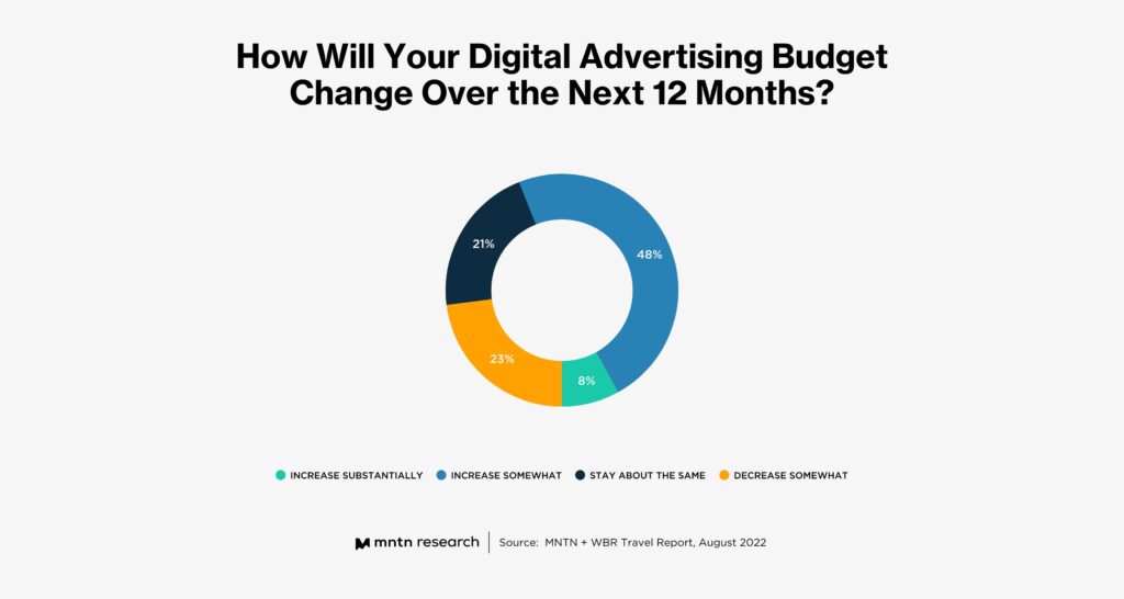 The Digital Advertising Strategies of Today’s Top Travel Brands