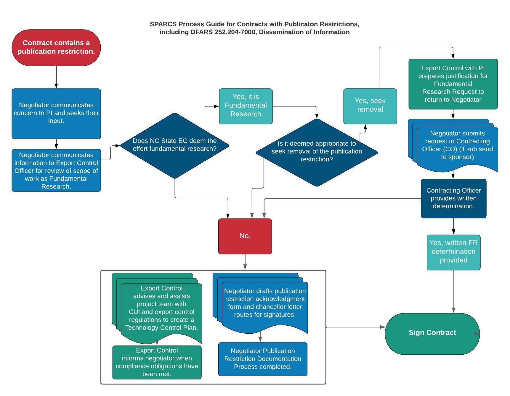 Accepting Publication Restrictions in Research Research