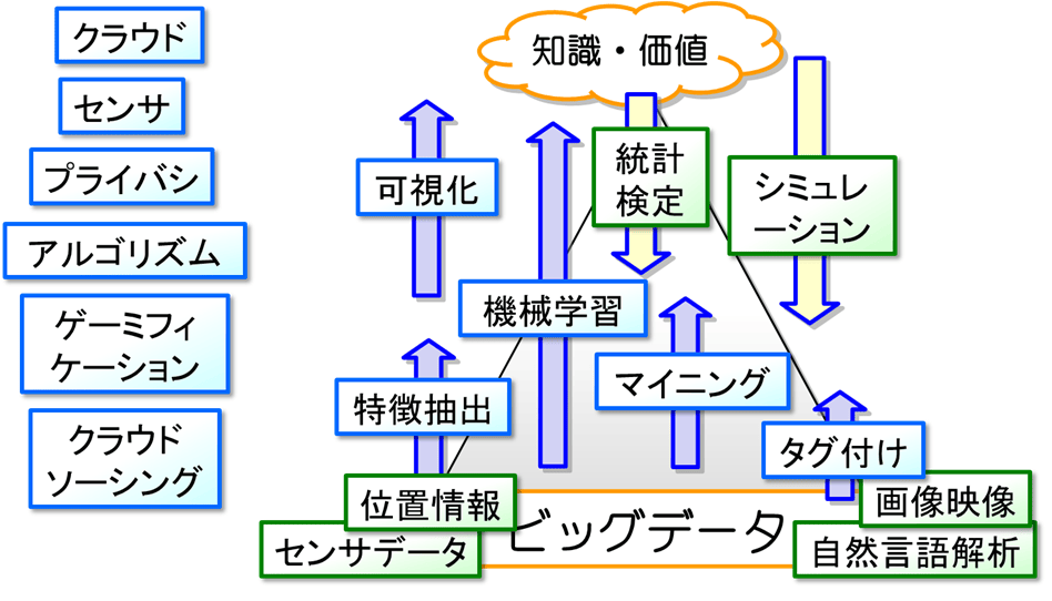 CREST データ粒子化による高速高精度な次世代マイニング技術の創出