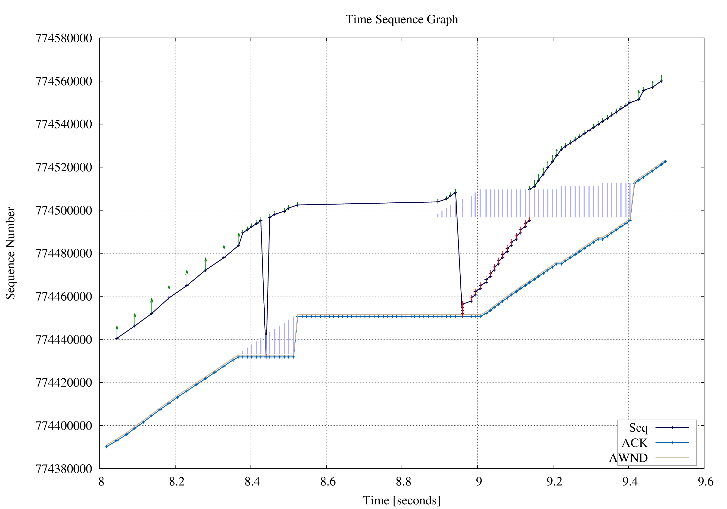 CAPTCP TCP Analyzer