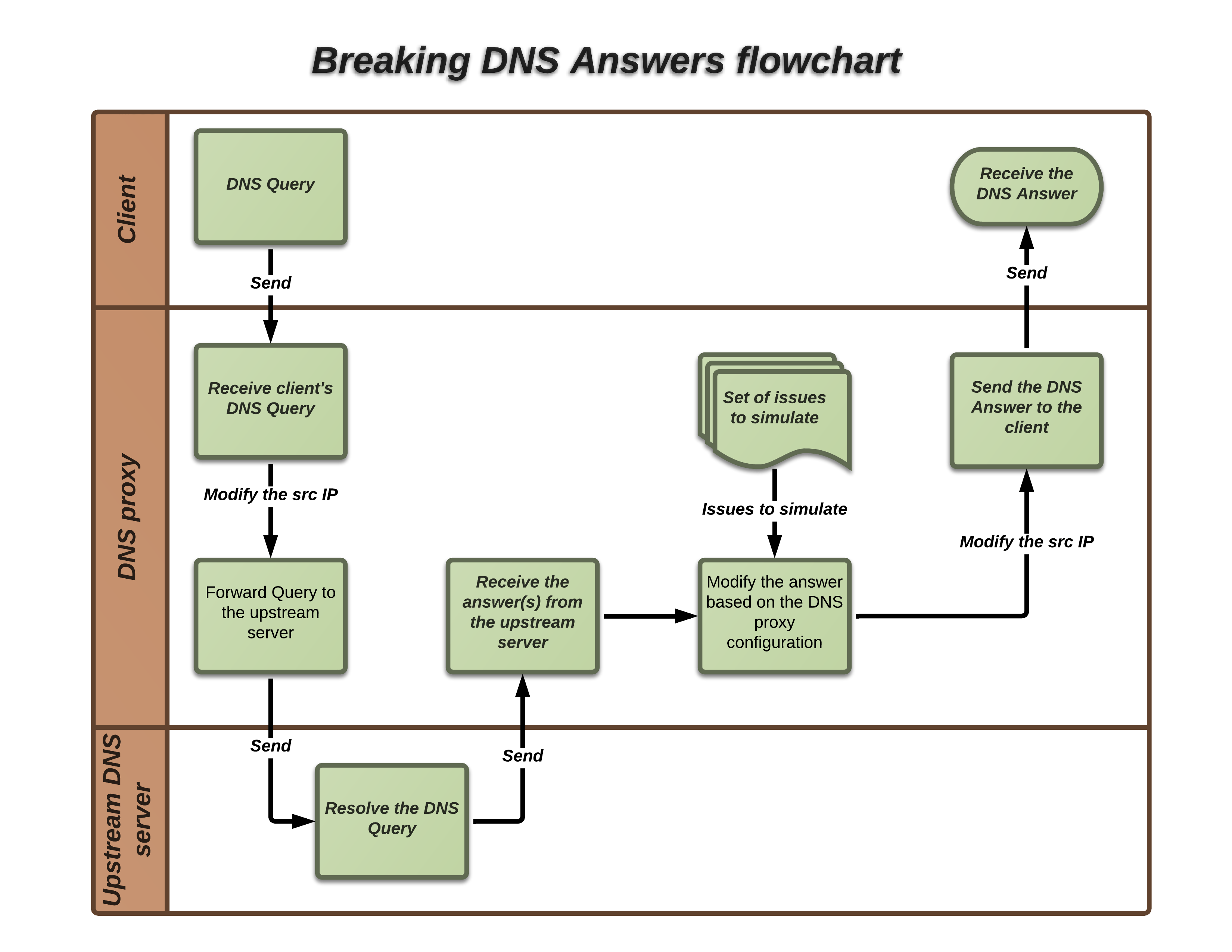 Broken DNS Proxy Let’s break DNS Red Hat University Program