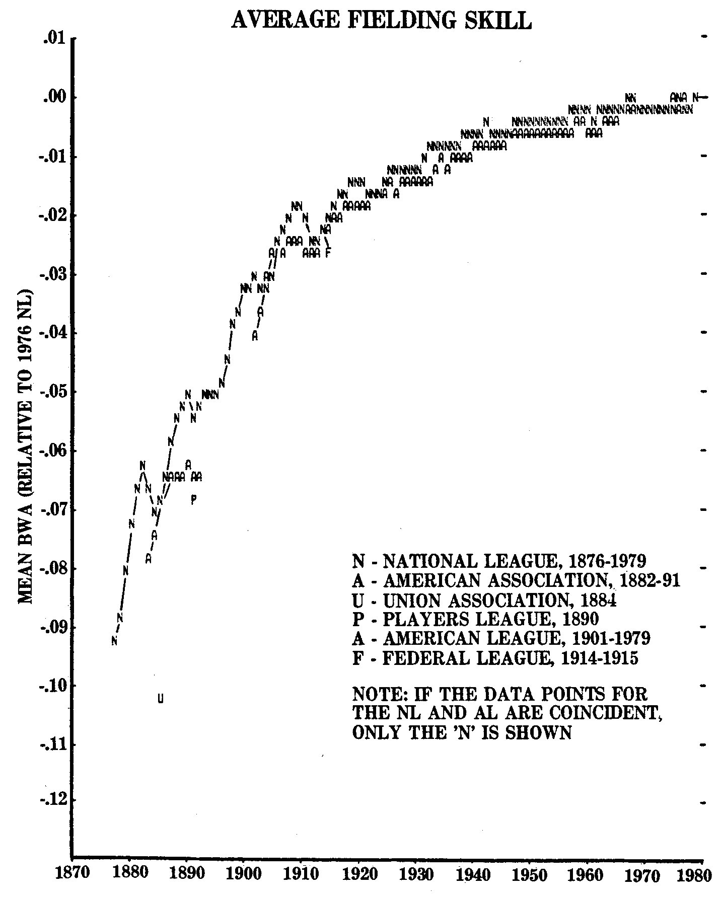 Average Pitching and Fielding Skills Through Major League History