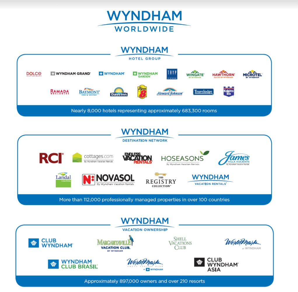 Wyndham Destination Network A Giant Among Vacation Rental Property Management