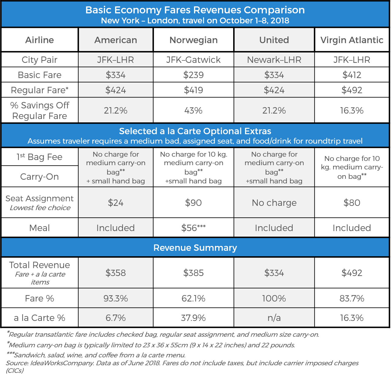 The State of Airline Distribution 2018