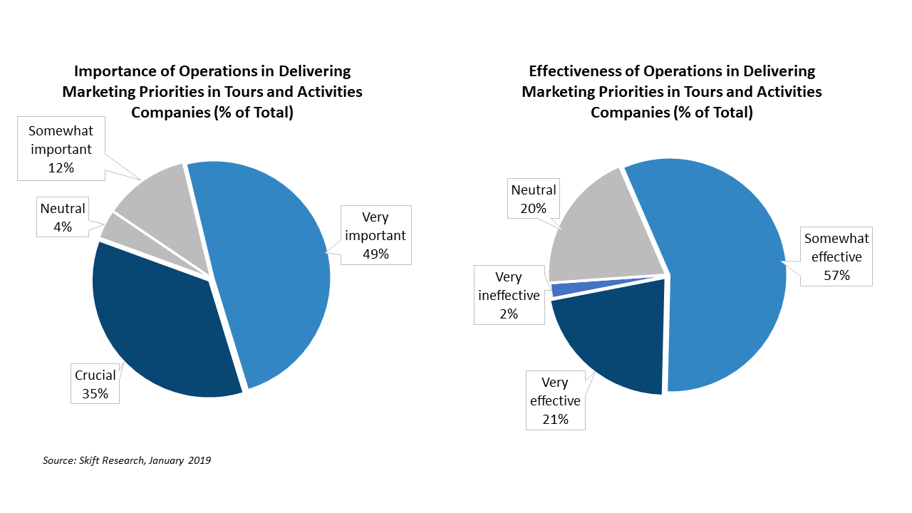 Travel Industry Marketing Benchmarks Tours and Activities