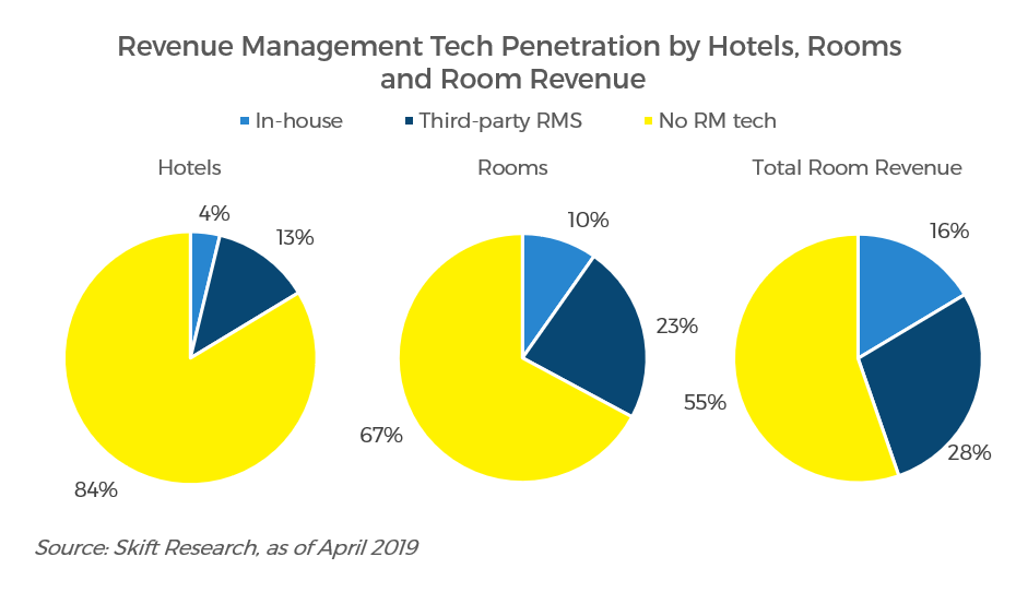 The Hotel Revenue Management Landscape 2019