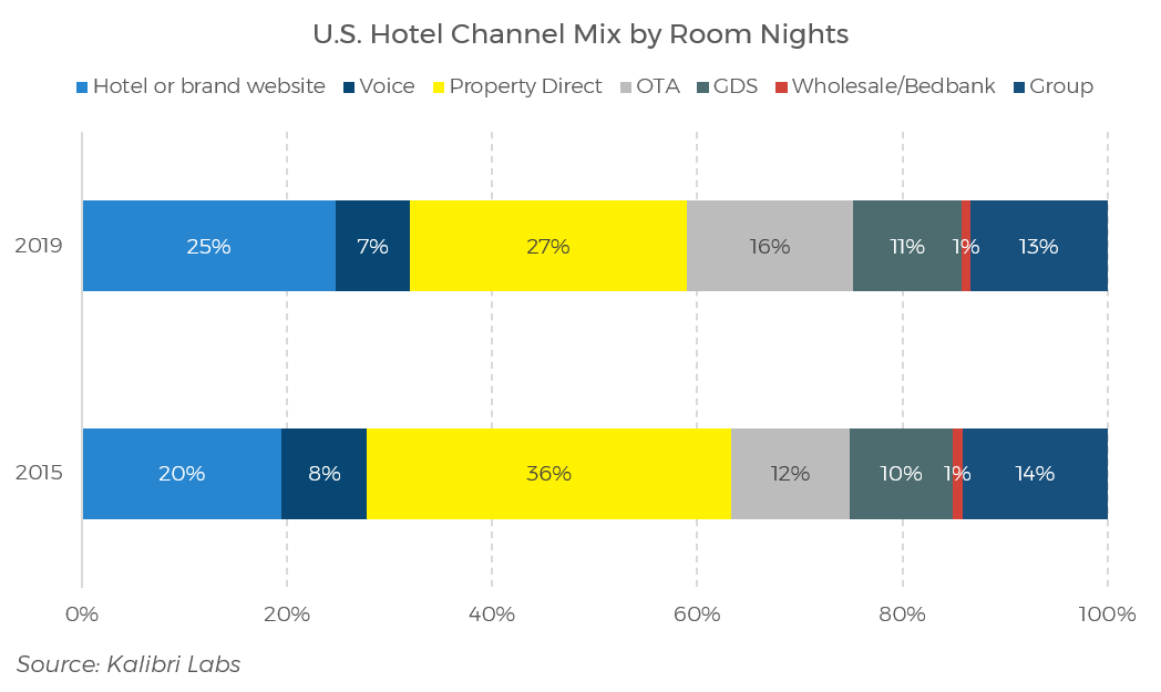 Hotel Distribution 2020 Part I The Channel Mix