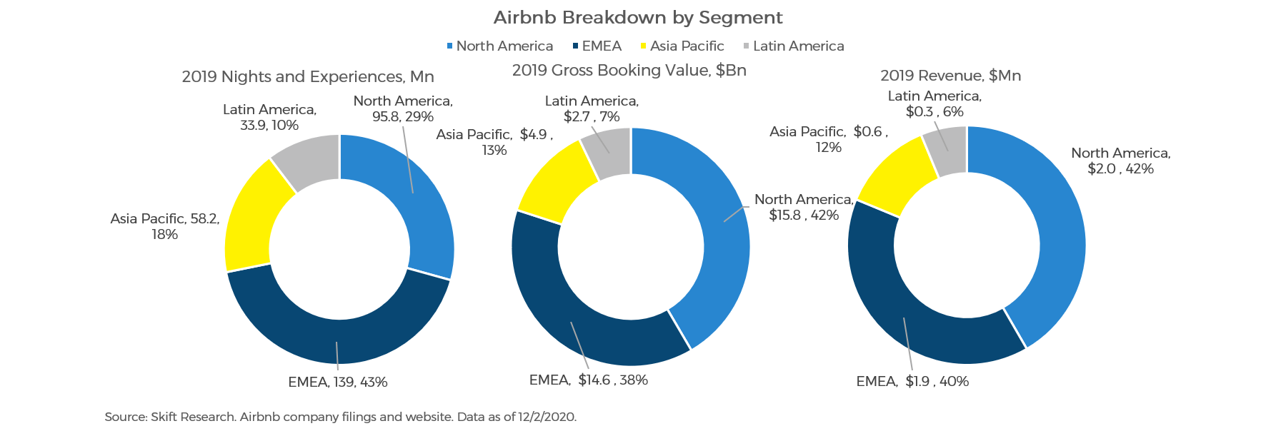 Airbnb and the ShortTerm Rental Market 2020