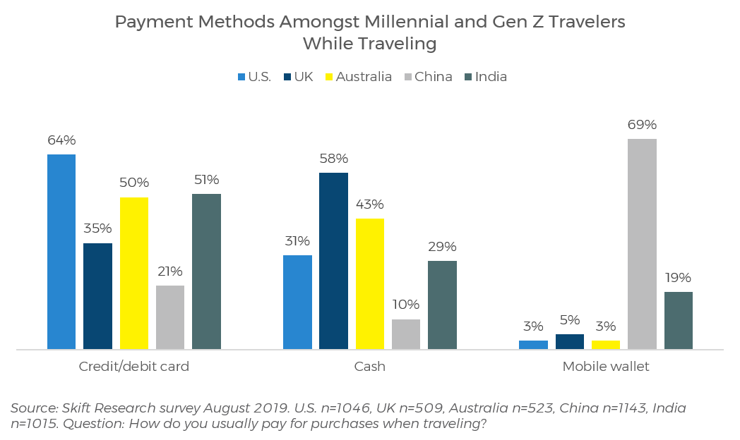 The State of Hotel Payments 2021