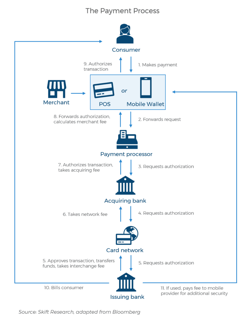 The State of Hotel Payments 2021