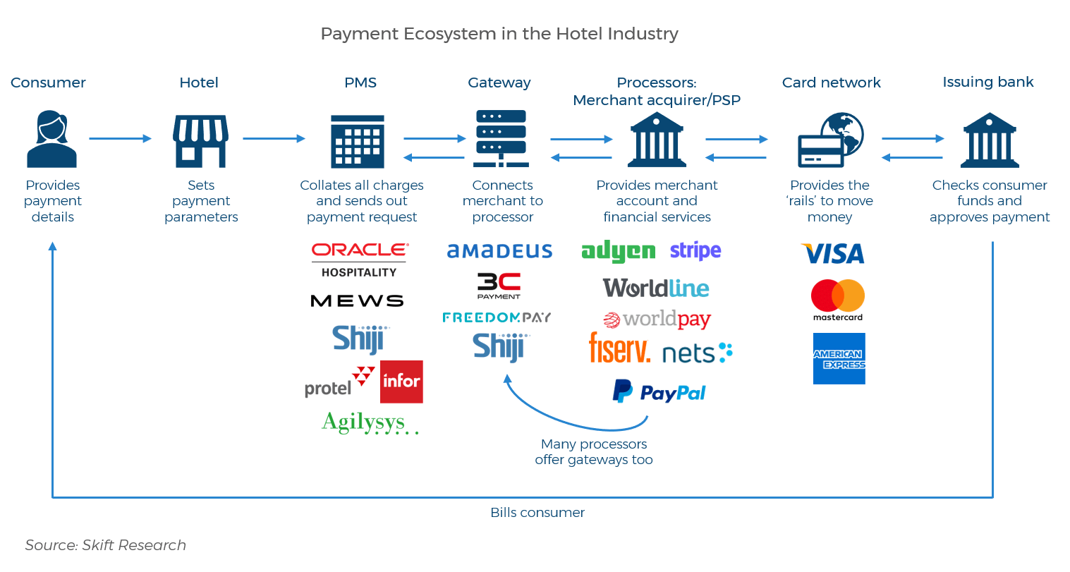 The State of Hotel Payments 2021