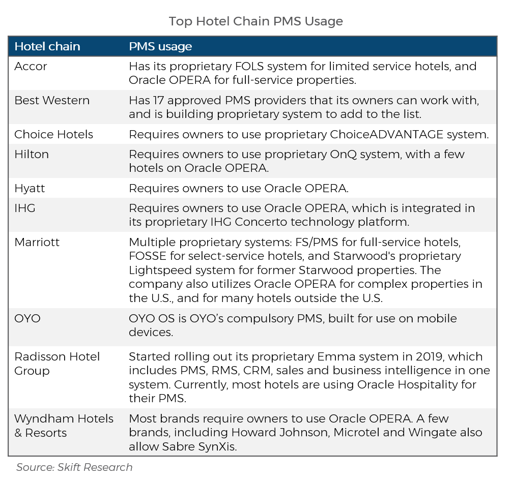 Hotel Tech Benchmark Property Management Systems 2021