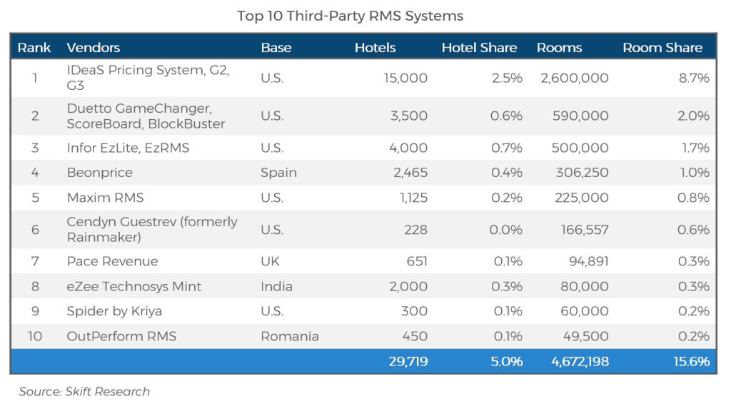 Hotel Tech Benchmark Revenue Management Systems 2021