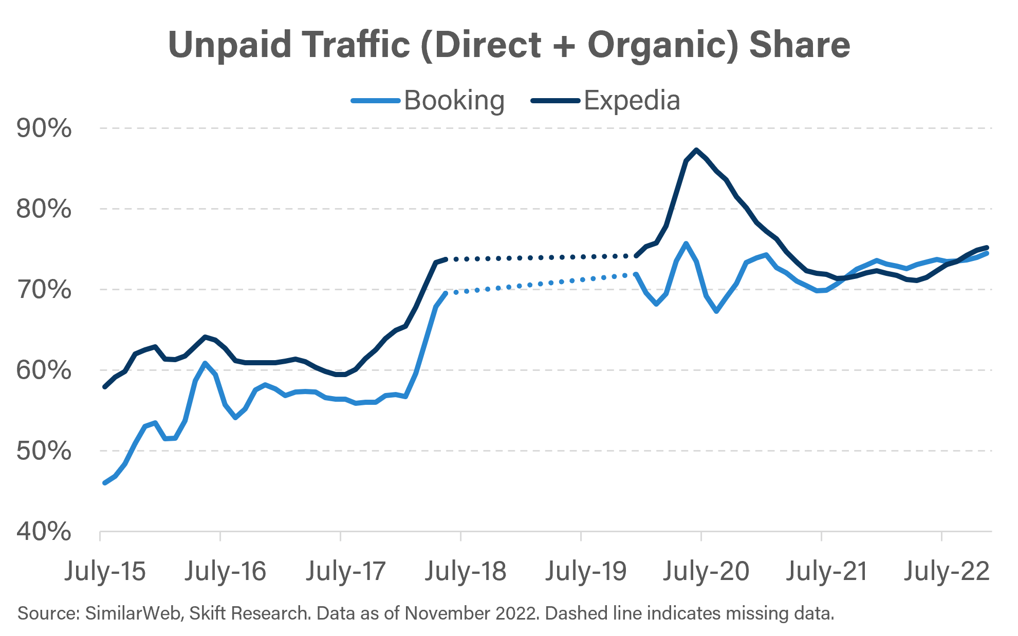 Expedia and Booking in the PostPandemic Travel Landscape