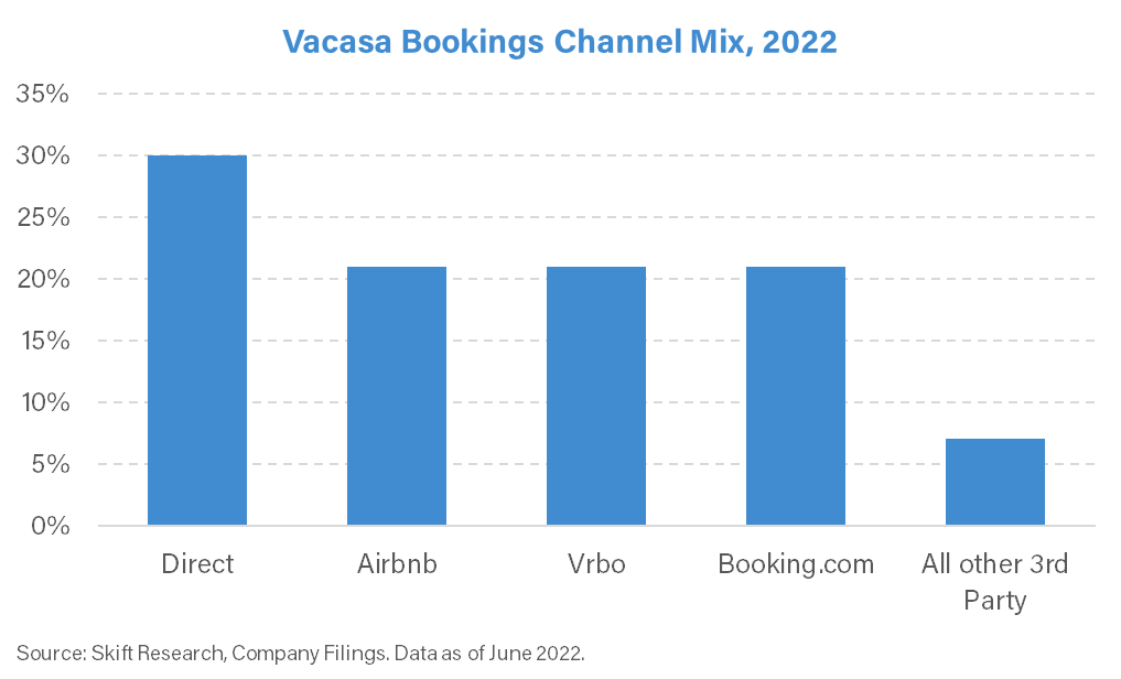Vacasa is a Leader in Brand Building But Relies Too Much on Booking Sites