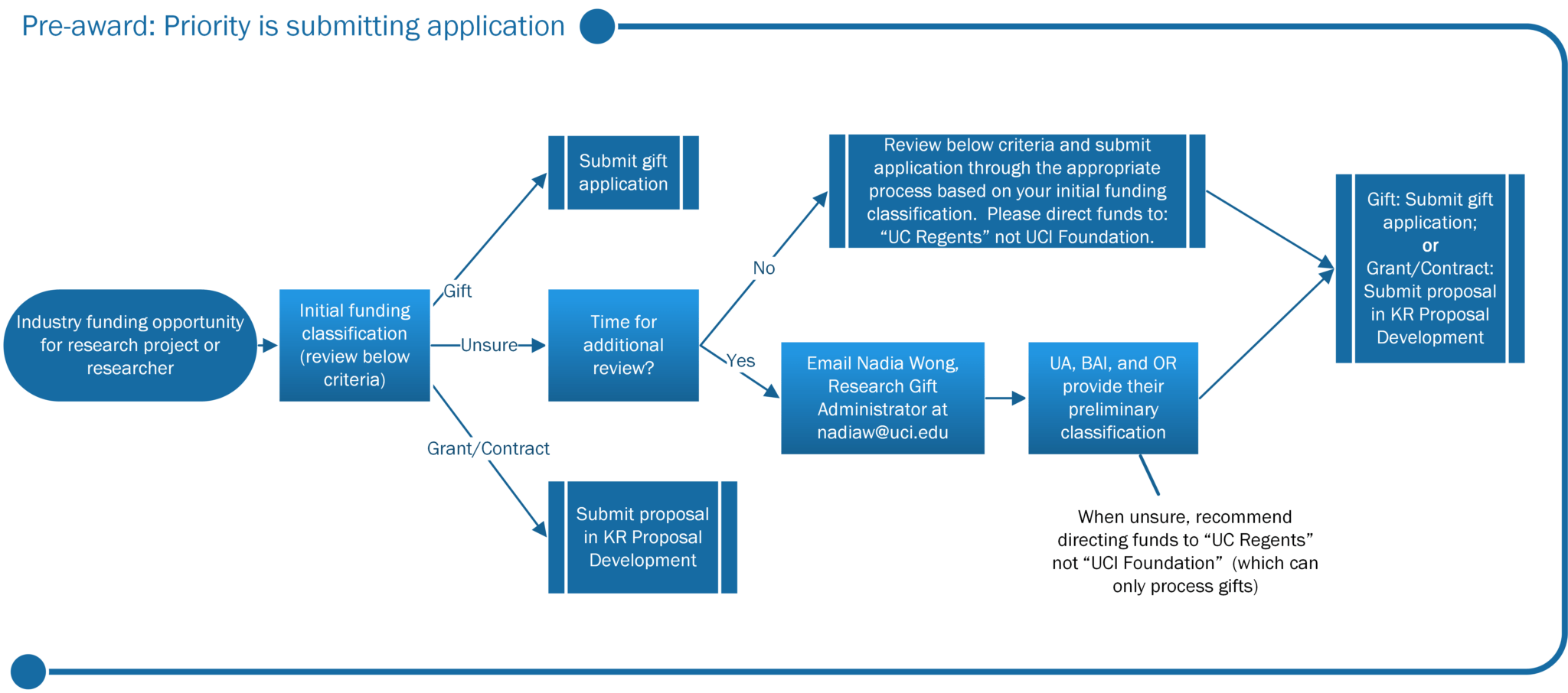Gift vs. Grant vs. Contract UCI Office of Research