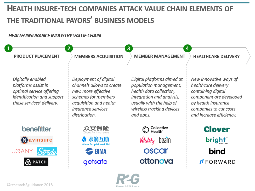 research2guidance How digital business models impact the value chain