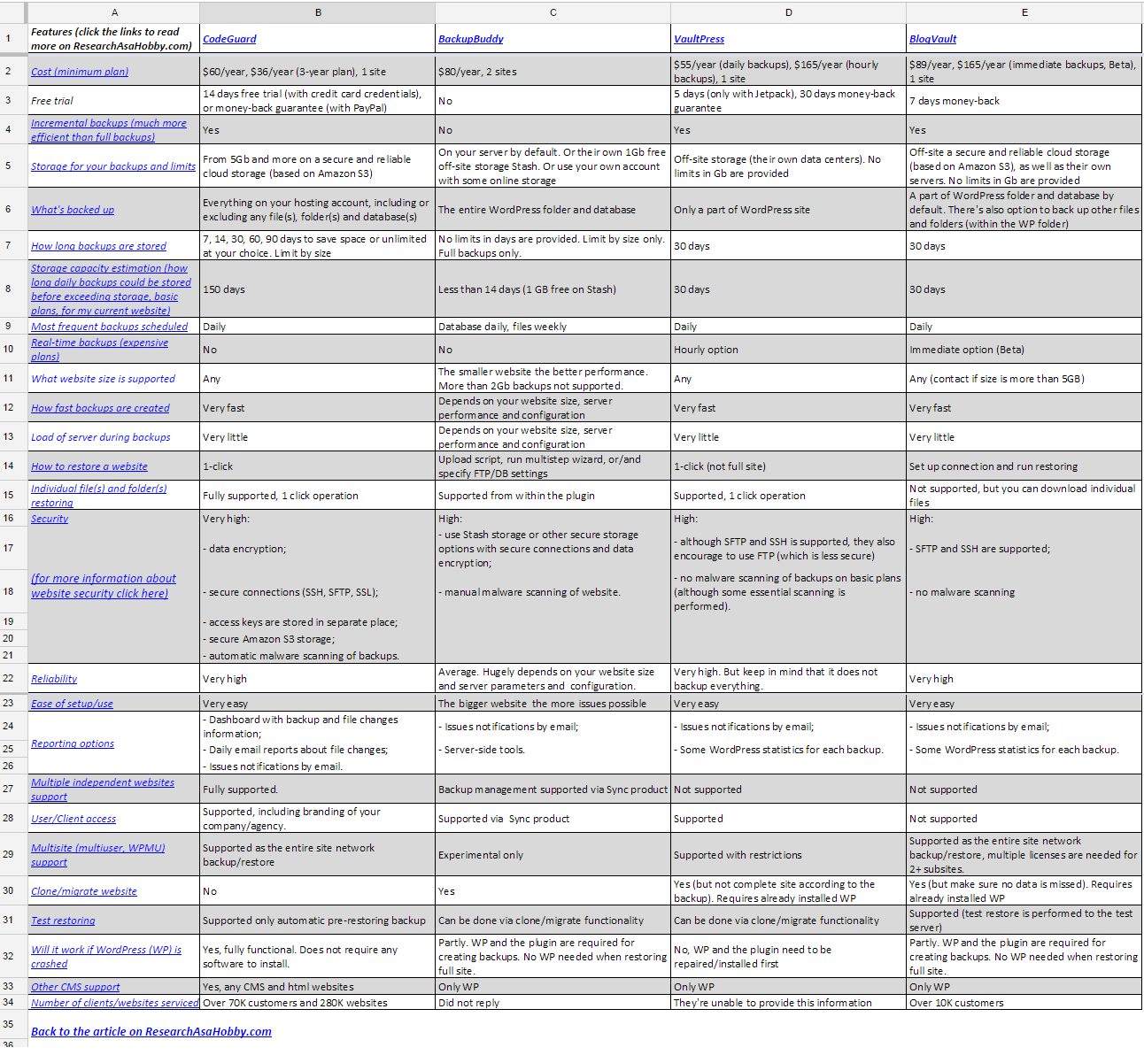 Best WordPress Backup Service CodeGuard, BackupBuddy, VaultPress or