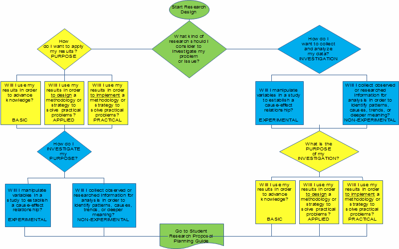 researchcourse / Constructing a Research Proposal Statement
