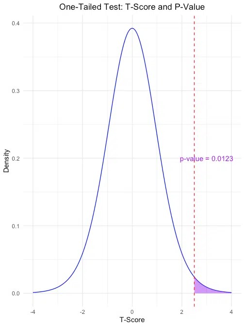 How to Calculate the PValue of a TScore in R with Practical Examples