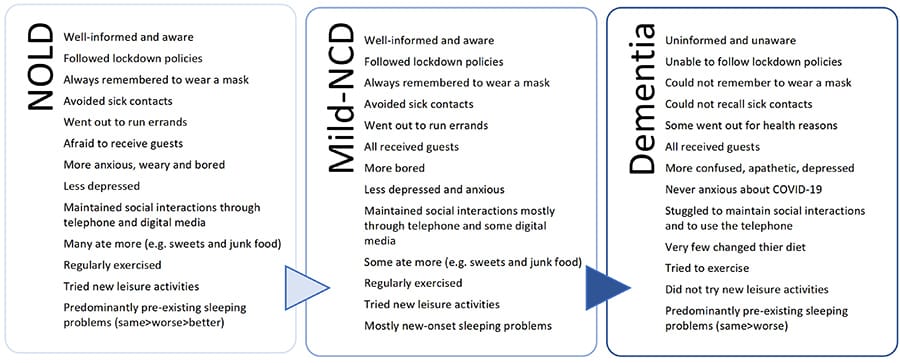 Detrimental Effects Of Covid 19 On Ageing Brains Clinical Pathological And Psychosocial Consequences