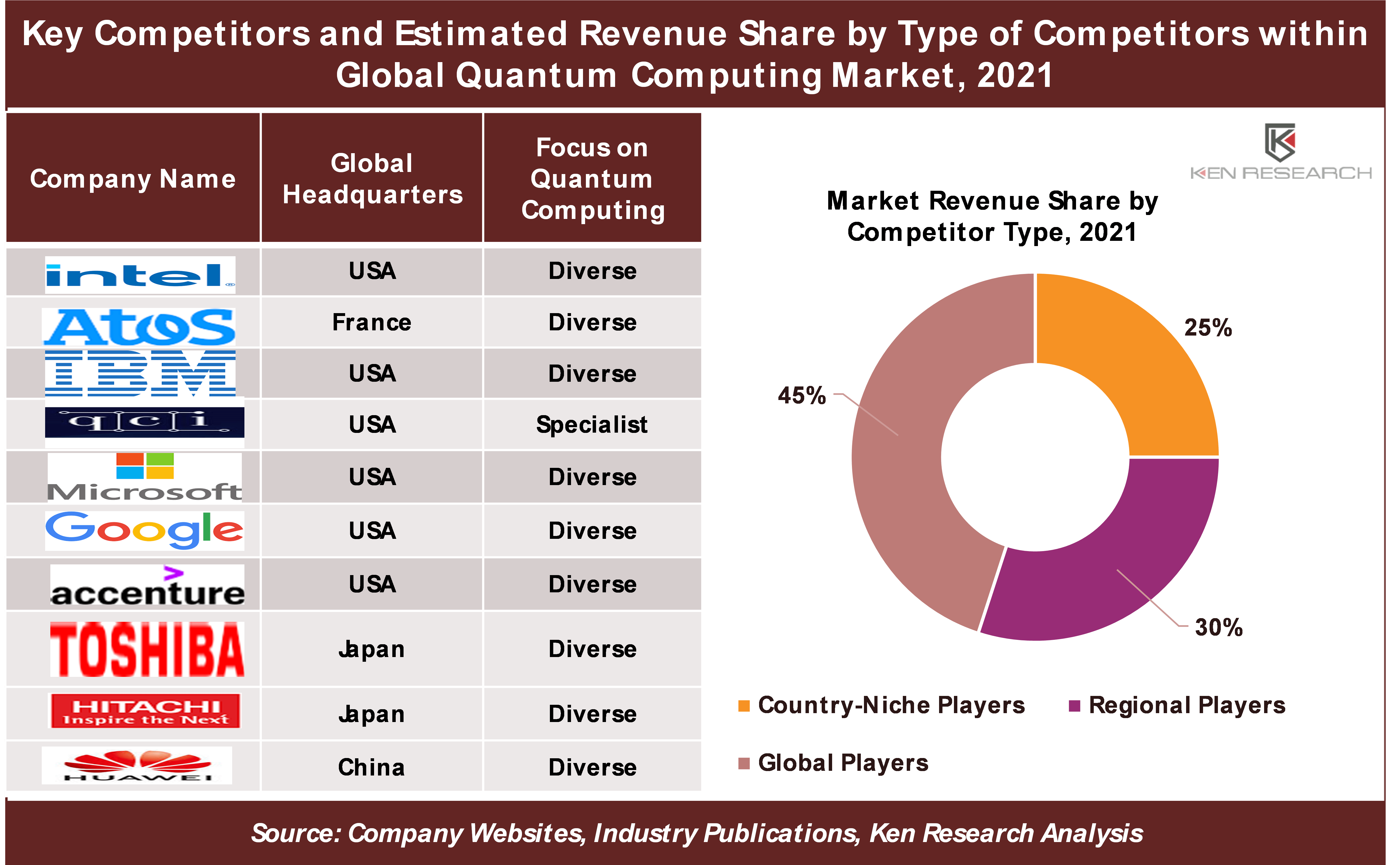 Quantum Devices Market Forecast, Top Quantum Computing Market Companies