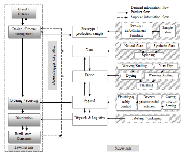 Supply and Demand Clothing Chains An Overview of Demand Manag...