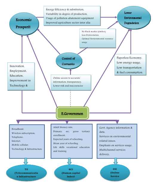 Investigating the Relationship of EGovernment, Control of