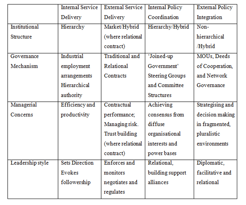 Four Domains of Public Value Creation A Core Typology Research leap