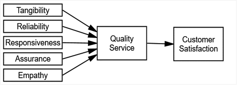 The Servqual Conceptual Model Of Service Quality Zeit - vrogue.co
