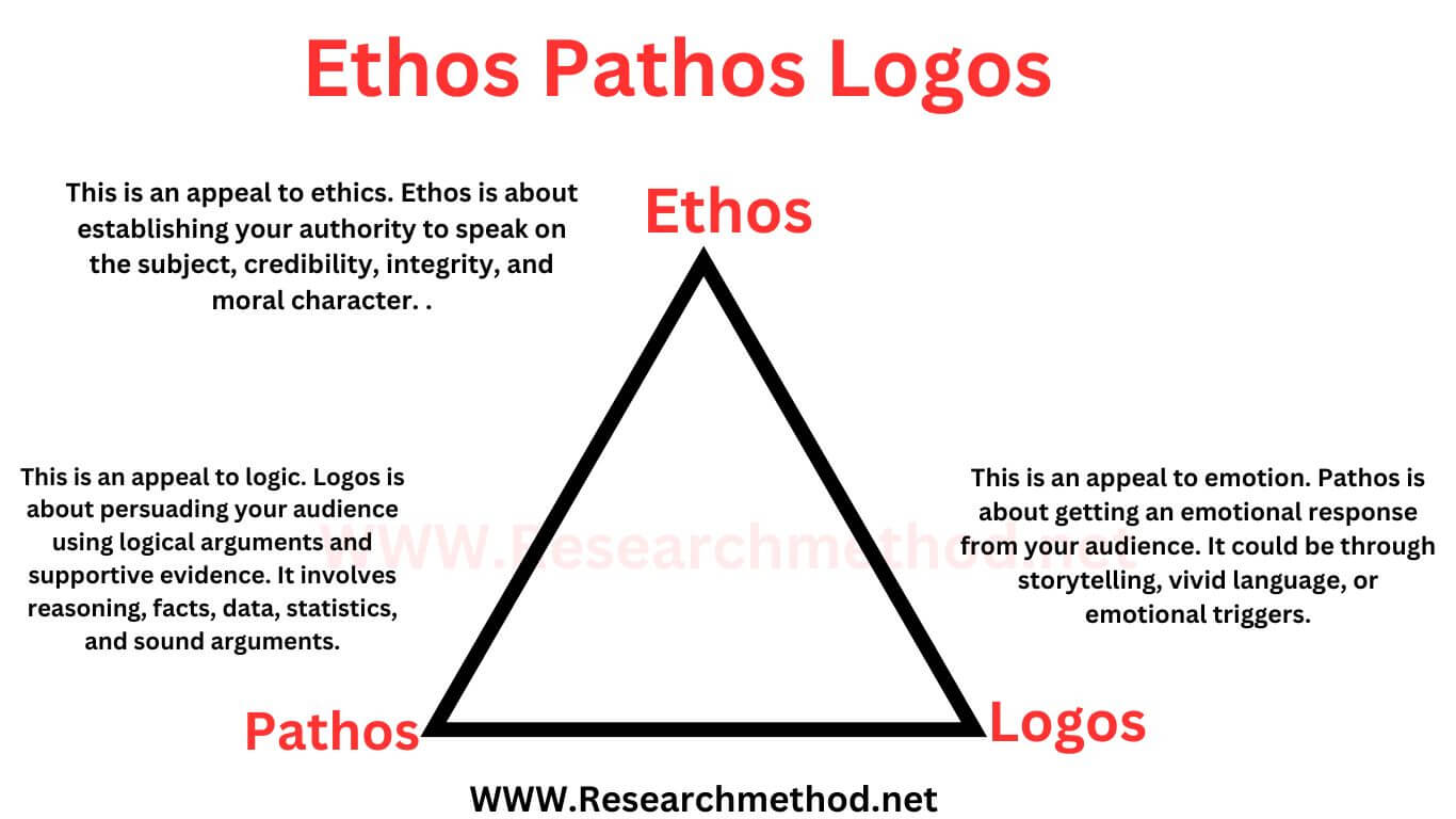 Ethos Pathos Logos Definition, Meanings and Examples