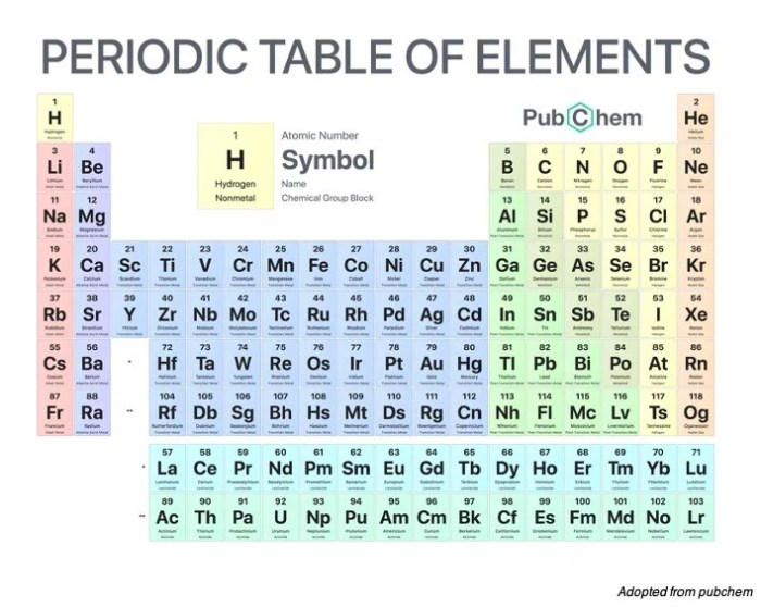 Atomic Number Unveiling the Secrets of Matter