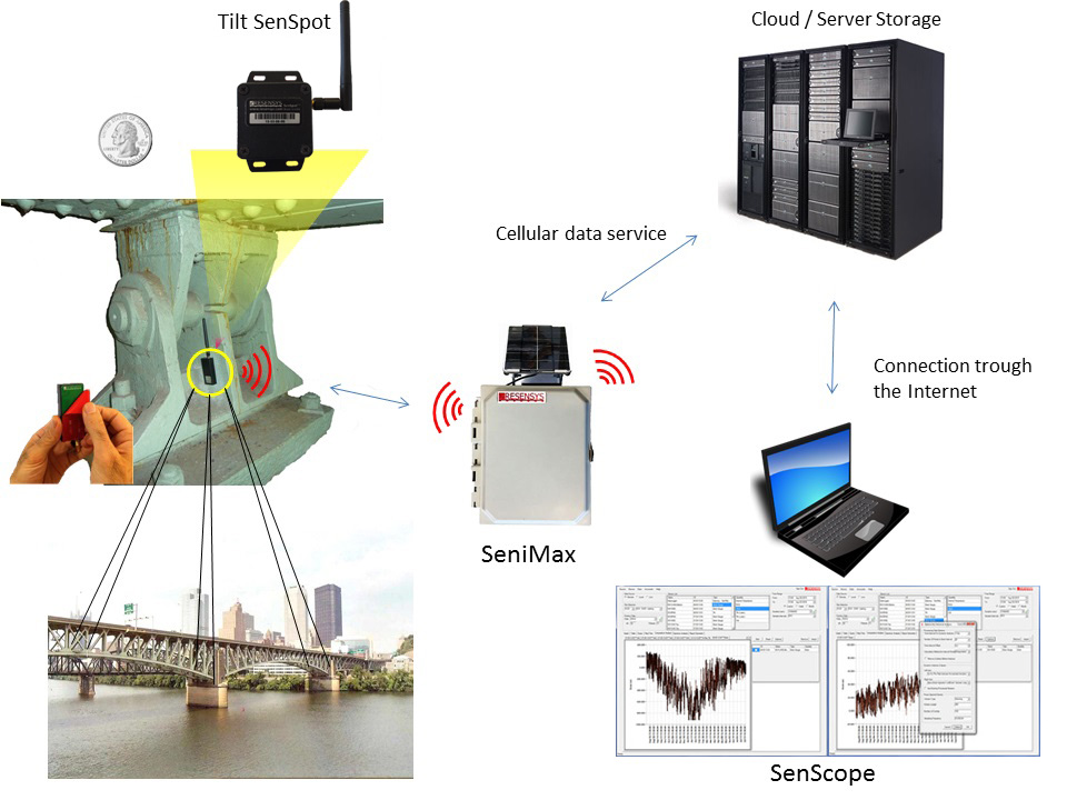 Bridge Bearing & Expansion Joint Monitoring Remote Maintenance
