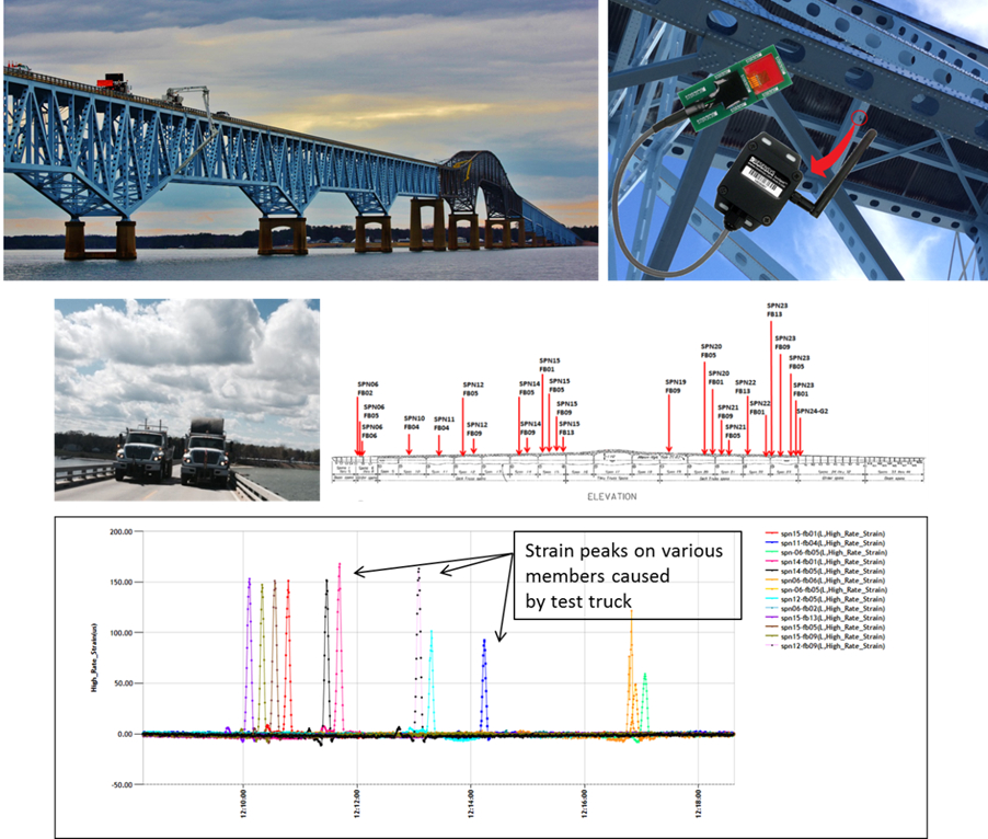 Wireless structural health monitoring of bridges