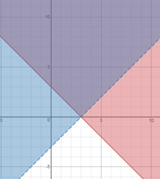1. Найти область определения функции с геометрической иллюстрацией z