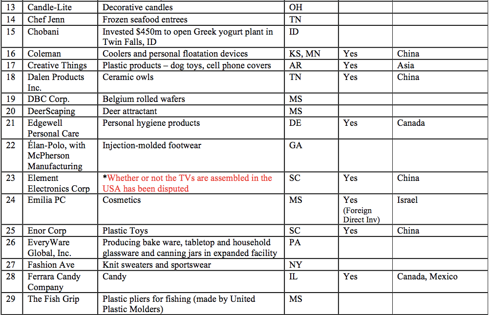 U.S. COMPANIES PARTICIPATING IN WALMART'S MADE IN USA PROGRAM