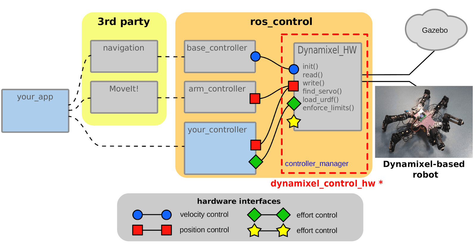 Dynamixel ROS Control — dynamixel_control_hw 0.1 alpha documentation