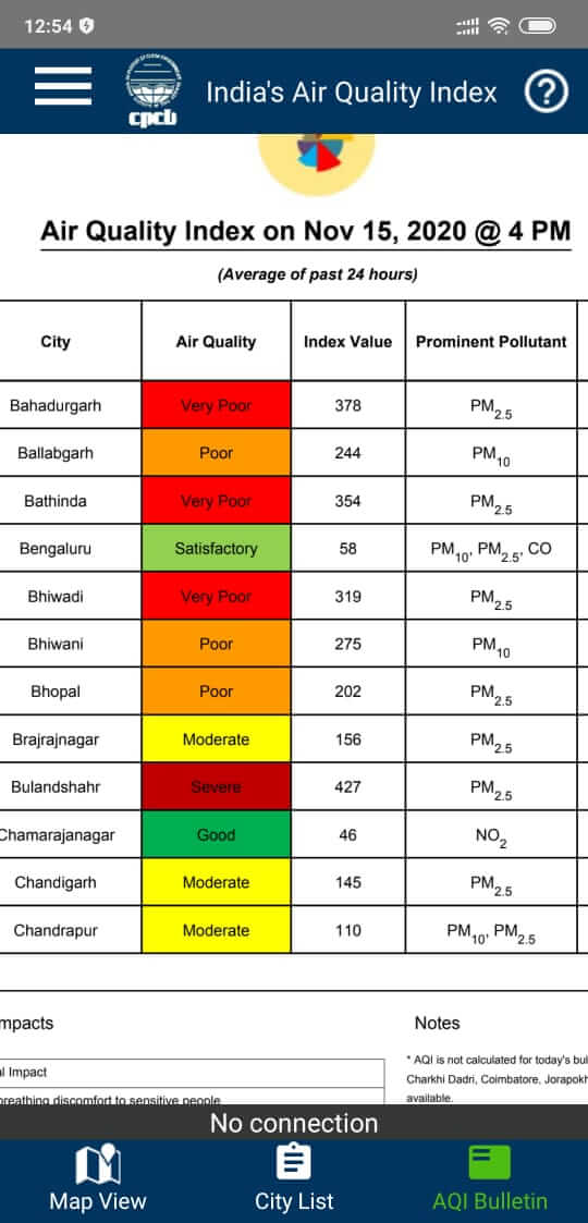 Subdued Deepawali and rains keep air pollution at bay in Bangalore 5 Subdued Deepawali and rains keep air pollution at bay in Bangalore 5